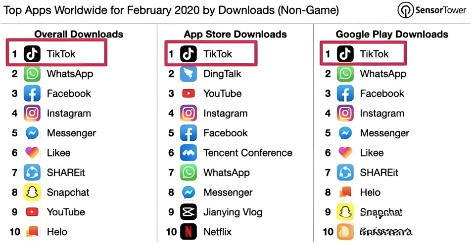 TikTok全世界的下載排名第一