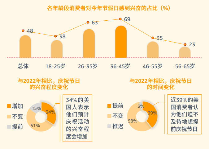 pod選品，亞馬遜消費者調(diào)查報告顯示節(jié)假日需求大增