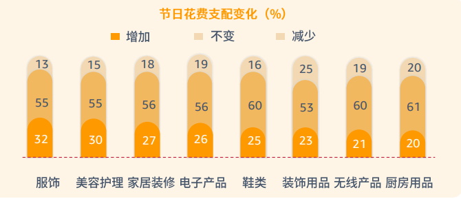 pod選品，亞馬遜消費者調(diào)查報告顯示節(jié)日需求品類