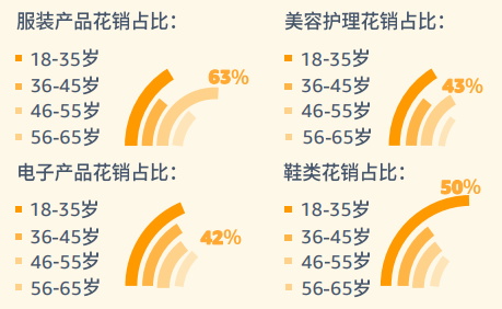 pod選品，亞馬遜消費者調(diào)查報告顯示年齡需求差異