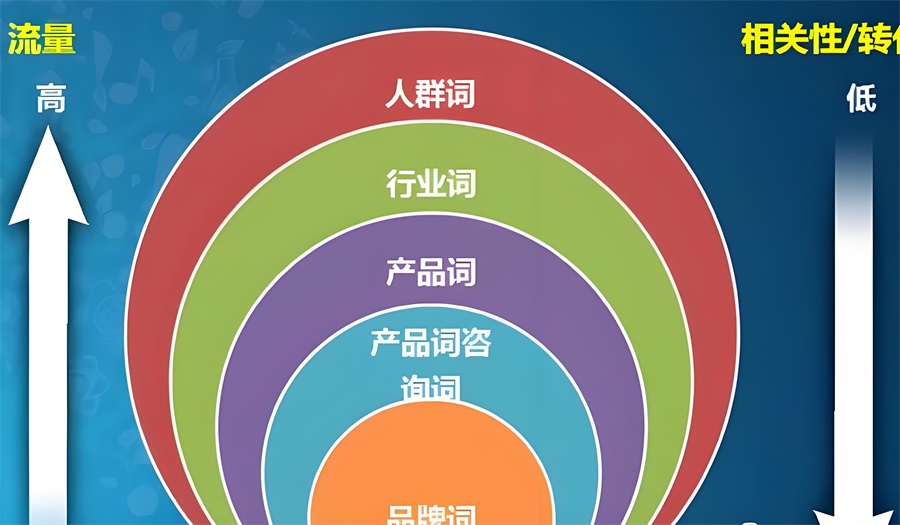 跨境電商長(zhǎng)尾關(guān)鍵詞的選取和轉(zhuǎn)化