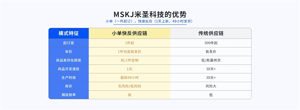 米圣科技pod一件定制平臺+小單快反模式的優(yōu)勢